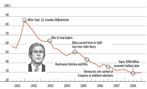 Obama's overall average approval rating was a dismal 47.9%. Bush-approval-historic
